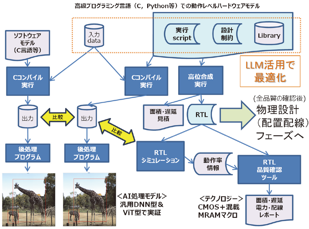 MCU 搭載の不揮発FPGA アクセラレータ設計 & 試作