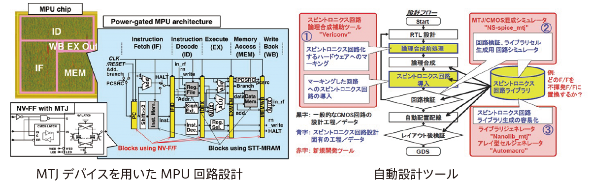 回路技術・設計ツールの研究開発