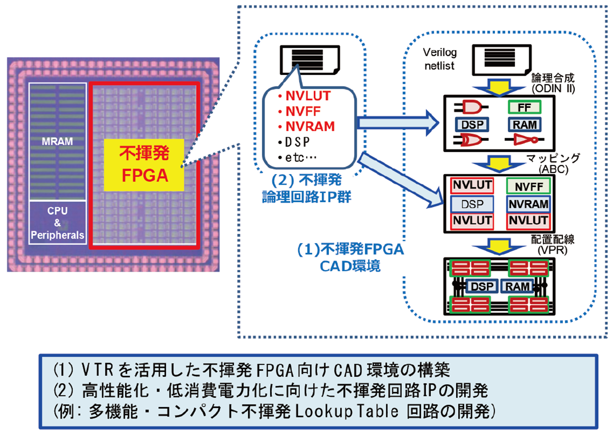 不揮発FPGAアクセラレータを搭載したMCUチップ
