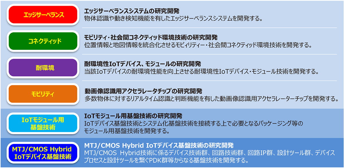 IoTデバイスの基盤技術と社会実装を促進するシステム化技術を開発