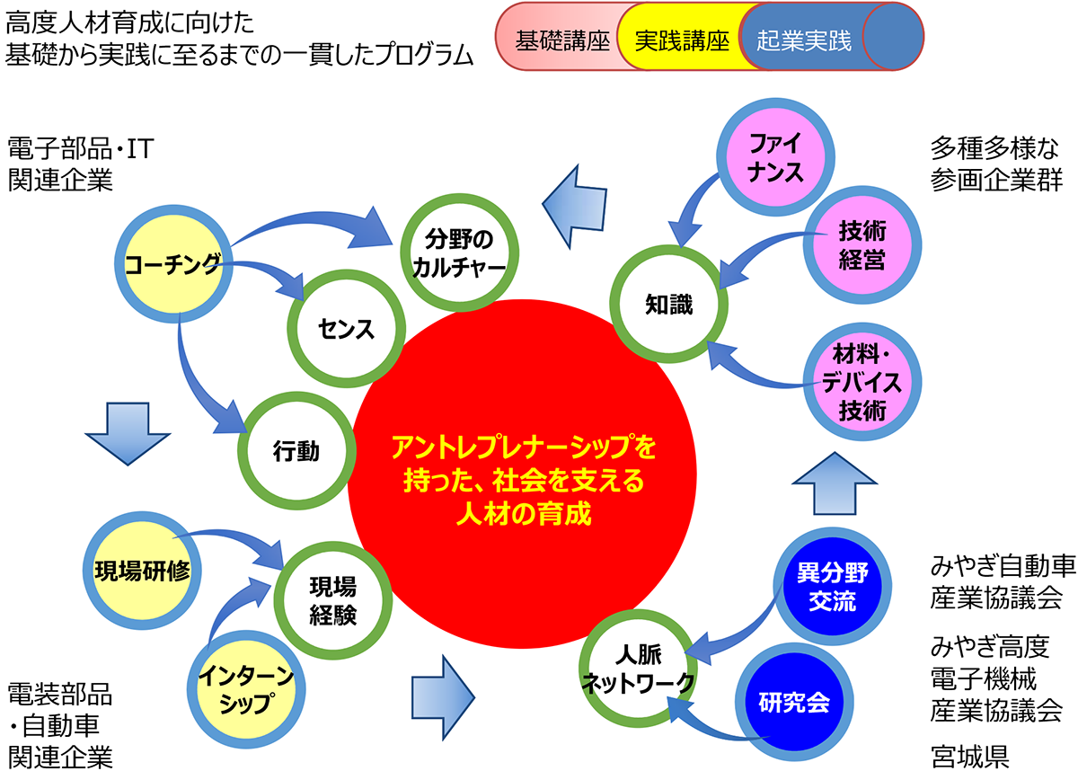 高度人材育成事業0