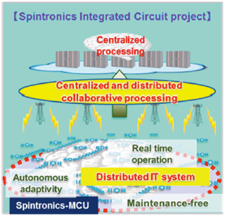Aims of Spintronics Integrated Circuit Project