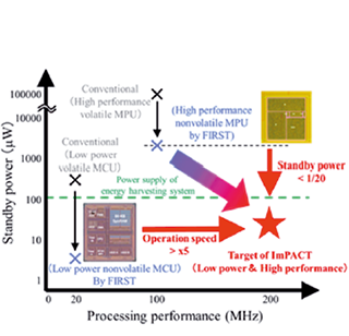Target image of Spintronics Integrated Circuit Project