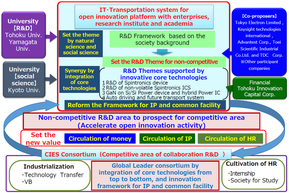 IT・Transportation system for open innovation platform with enterprises, research institute, and academia
