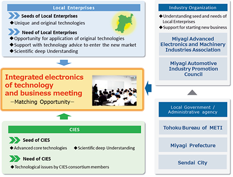 Integrated electronics of technology and business meeting