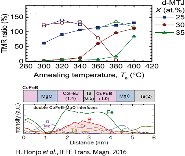 Cause investigation of high annealing tolerance in MTJs with a compatibility for CMOS integrated circuits using 300 mm wafer