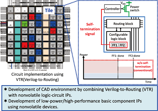 Design technology of Nonvolatile FPGA