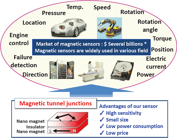 Development of high sensitive magnetic sensors using magnetic tunnel junctions