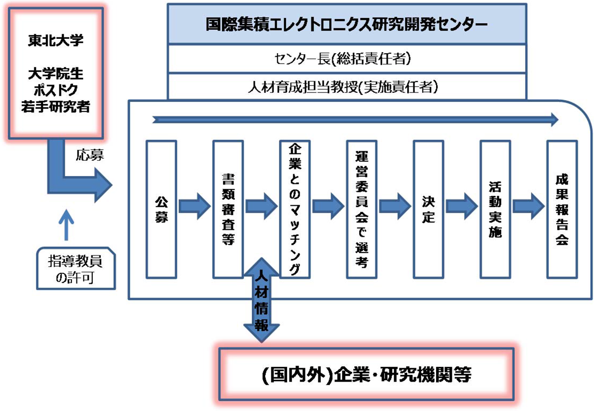 Internship system
