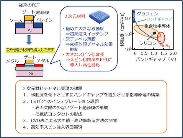 本事業における共同研究の開発課題
