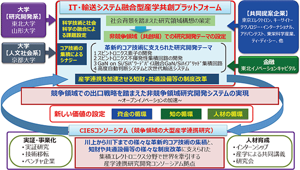 IT・輸送システム産学共創コンソーシアム