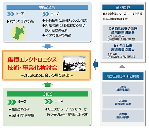 集積エレクトロニクス技術・事業化検討会