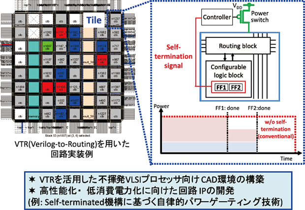 不揮発性FPGAの設計技術