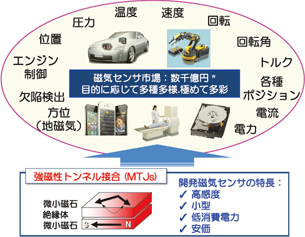 強磁性トンネル接合素子を用いた高感度磁気センサの開発