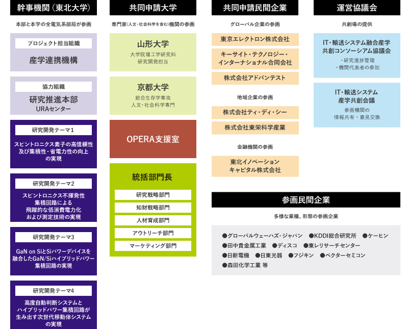 産学共創コンソーシアム